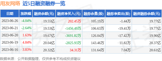 用友网络（600588）6月26日主力资金净卖出1954.48万元