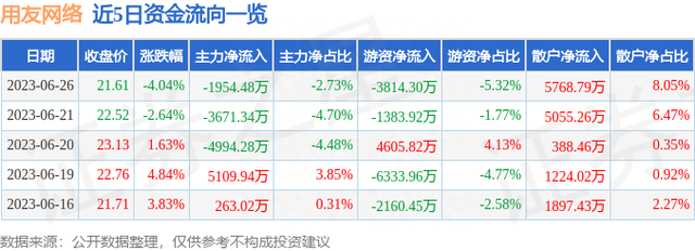 用友网络（600588）6月26日主力资金净卖出1954.48万元