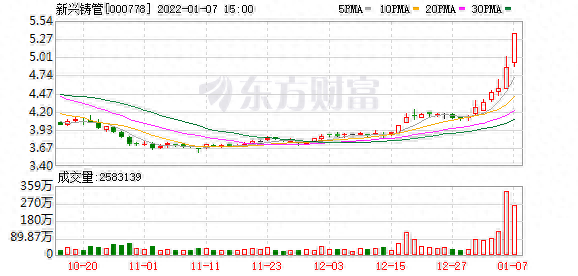 新兴铸管股东户数增加4.61%，户均持股9.22万元