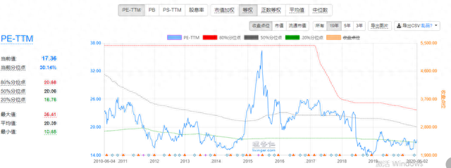 4个步骤，看懂市盈率