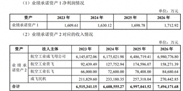 中航电测拟174亿元收购成飞  航空工业集团承诺标的公司3年累计收入逾2000亿