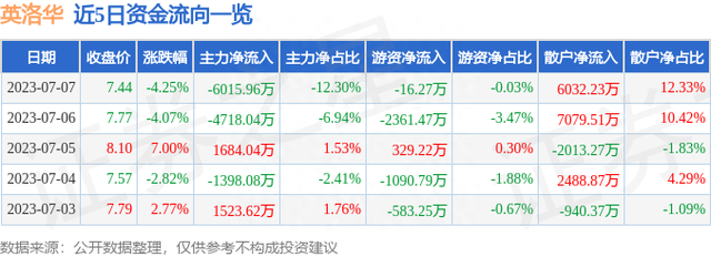 英洛华（000795）7月7日主力资金净卖出6015.96万元