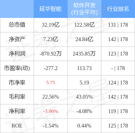 延华智能（002178）3月20日主力资金净卖出214.35万元