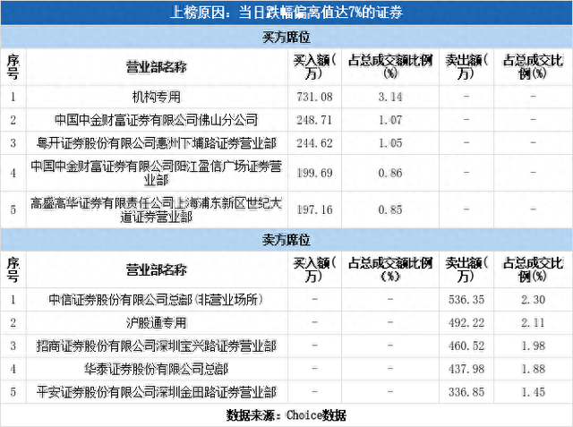 多主力现身龙虎榜，美诺华跌停（05-04）