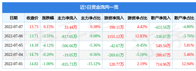 异动快报：安车检测（300572）7月8日10点4分封涨停板