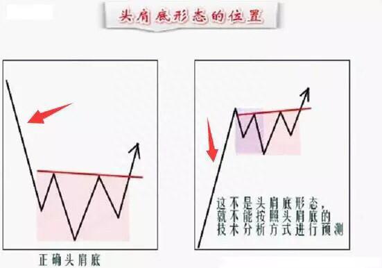 炒股高手教你利用“头肩底”形态抓黑马，每年赚取百万，重仓杀入！