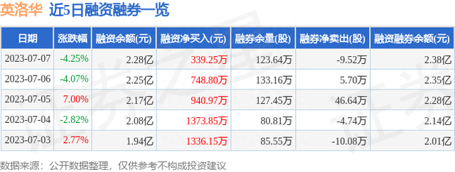 英洛华（000795）7月7日主力资金净卖出6015.96万元