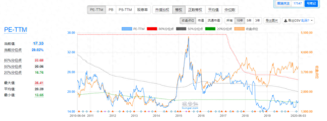 4个步骤，看懂市盈率