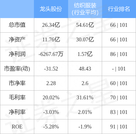 龙头股份（600630）12月7日主力资金净买入331.48万元