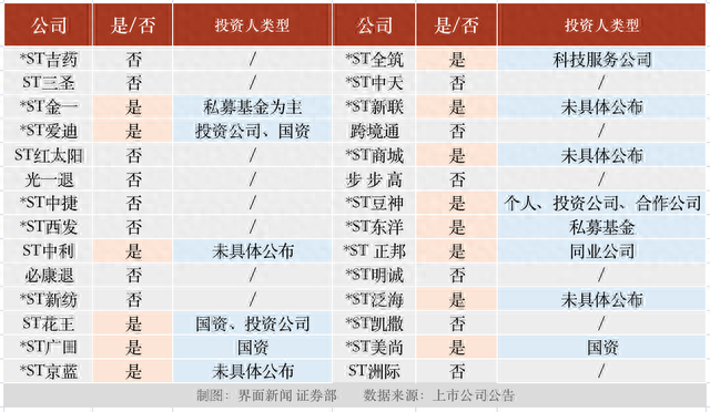 ST股“扎堆”预重整，14家上市公司等待“白衣骑士”，谁能涅槃重生？