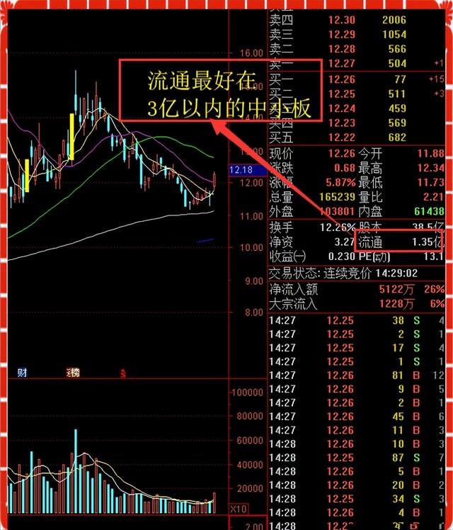 十年顶级牛散独家揭秘：“量比买入法”才是股市90%获利方法！