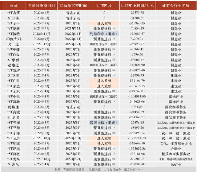 ST股“扎堆”预重整，14家上市公司等待“白衣骑士”，谁能涅槃重生？