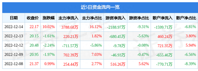 岳阳兴长（000819）12月14日主力资金净买入3788.68万元