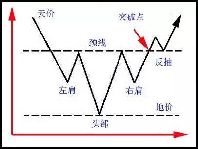 炒股高手教你利用“头肩底”形态抓黑马，每年赚取百万，重仓杀入！