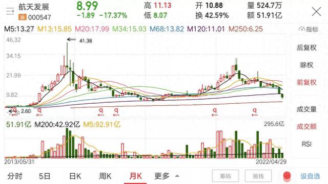 军工低位非亏损股票