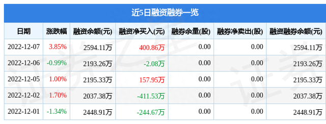 龙头股份（600630）12月7日主力资金净买入331.48万元