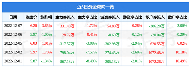 龙头股份（600630）12月7日主力资金净买入331.48万元