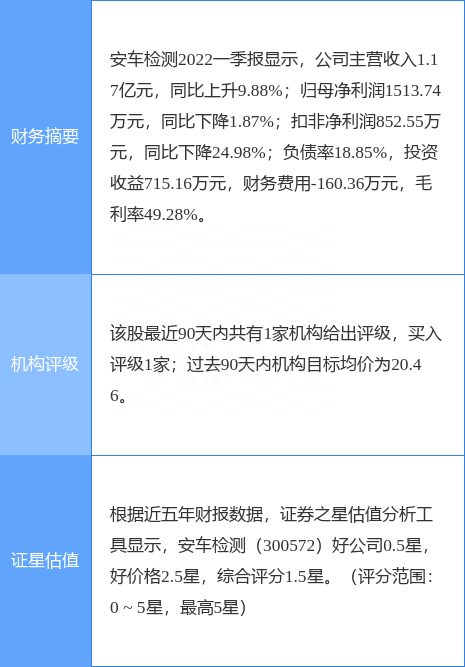 异动快报：安车检测（300572）7月8日10点4分封涨停板