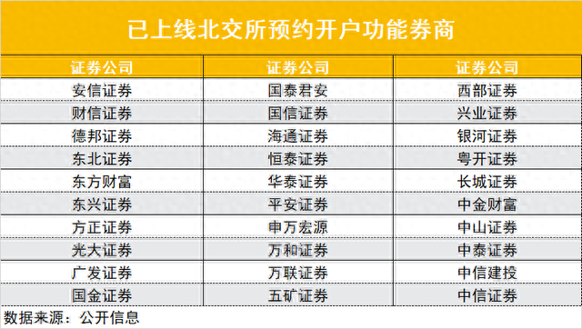 超30家券商火速开通北交所预约开户！中秋节加班成券业标配，全行业按下”快进键“，合格投资者认定是重要环节
