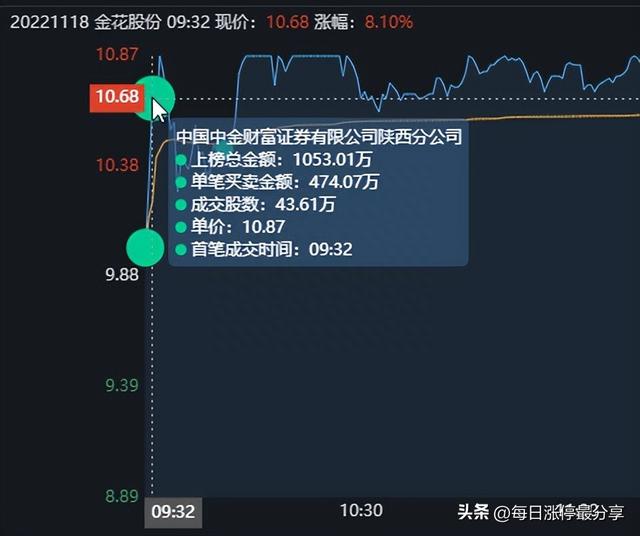 金花股份涨停大战，成功3连板，分享一个诡异的盘口