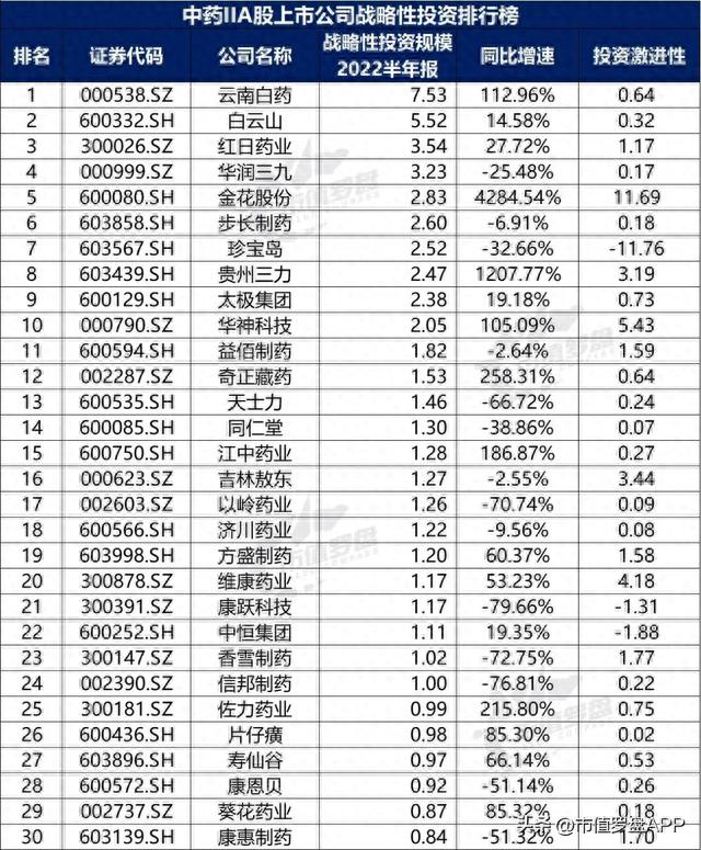 中国A股中药II上市公司高质量发展排行榜！（2022半年报）