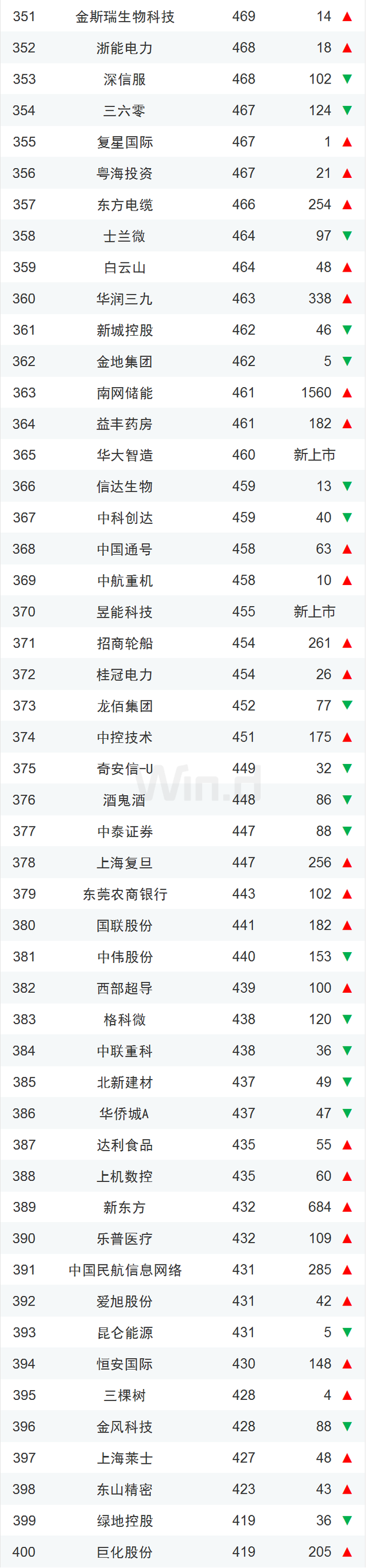 中国上市企业市值500强（榜单+解读）