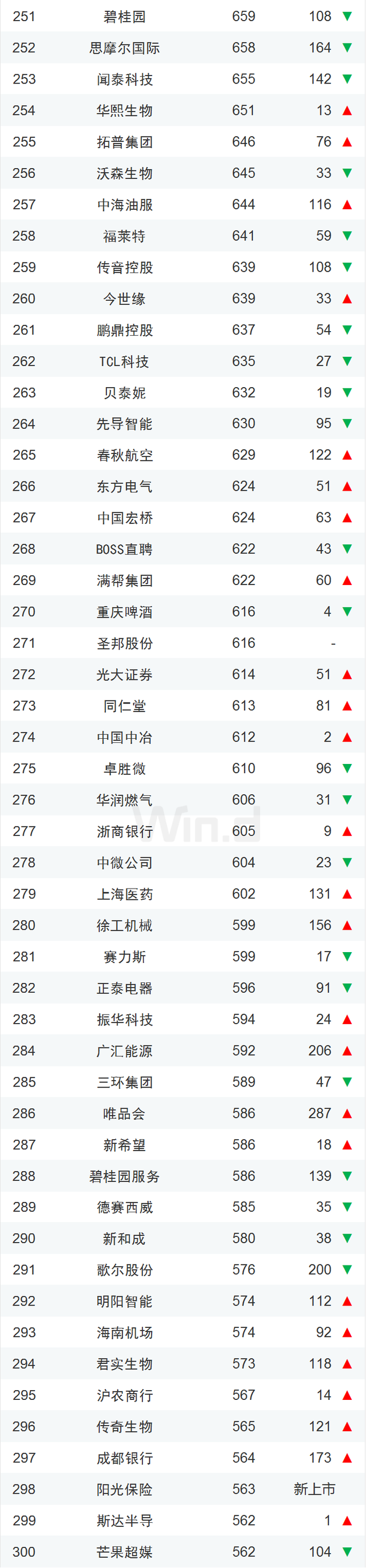 中国上市企业市值500强（榜单+解读）