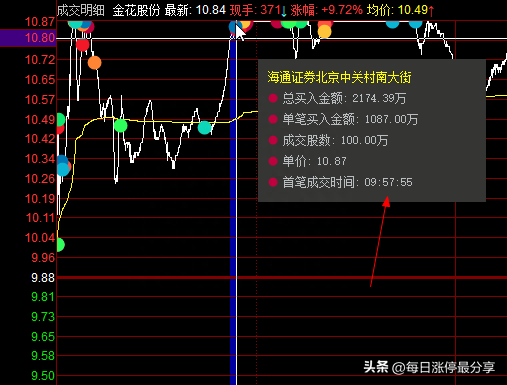 金花股份涨停大战，成功3连板，分享一个诡异的盘口