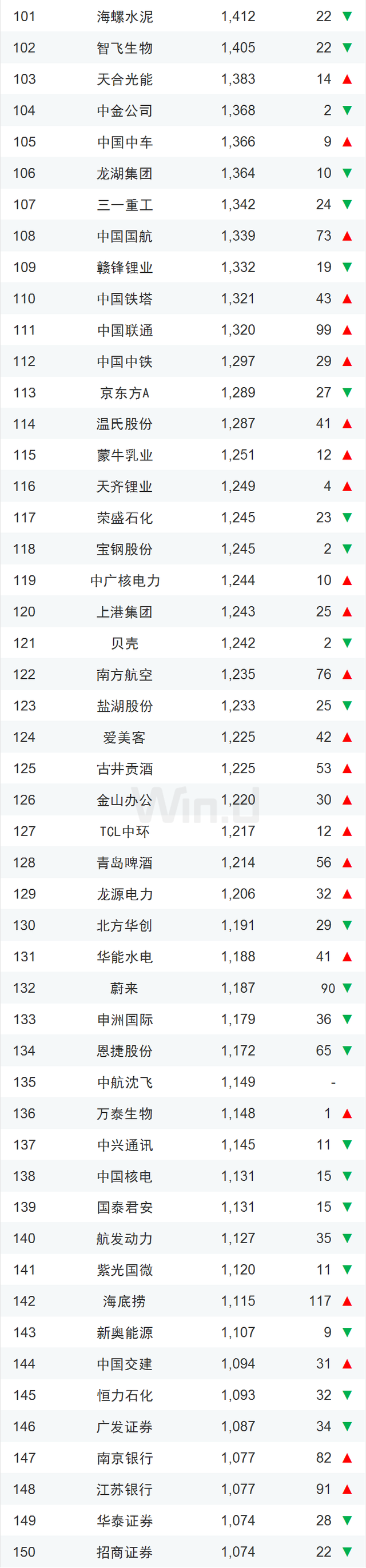 中国上市企业市值500强（榜单+解读）