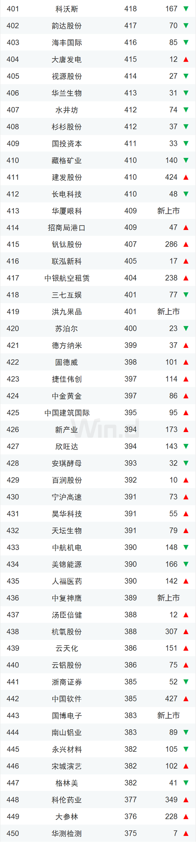 中国上市企业市值500强（榜单+解读）