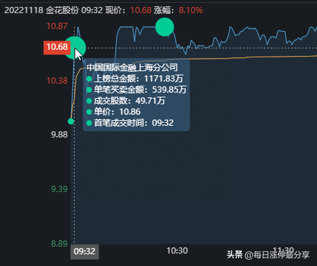 金花股份涨停大战，成功3连板，分享一个诡异的盘口