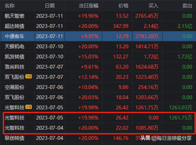 妖股中通客车涨停突破！游资桑田路4219万封板