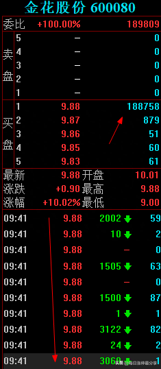 金花股份涨停大战，成功3连板，分享一个诡异的盘口