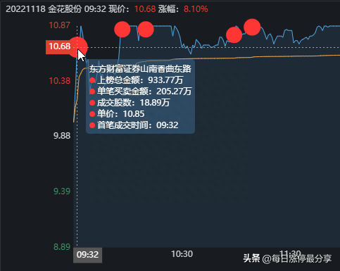 金花股份涨停大战，成功3连板，分享一个诡异的盘口