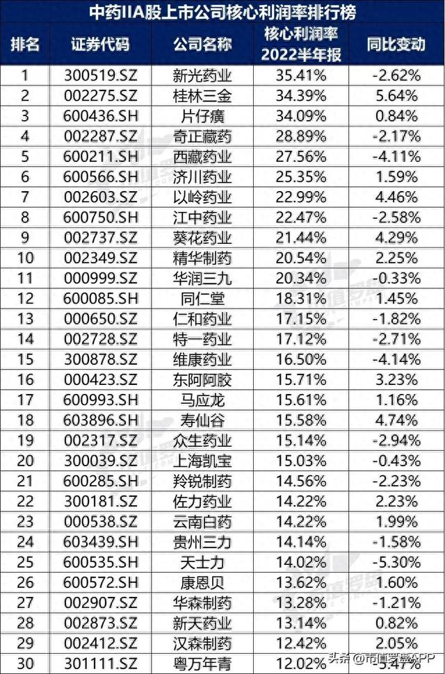 中国A股中药II上市公司高质量发展排行榜！（2022半年报）