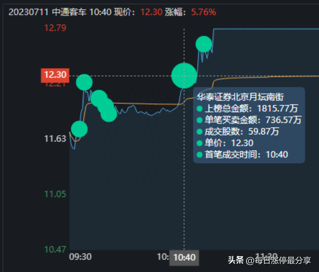 妖股中通客车涨停突破！游资桑田路4219万封板