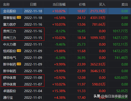 金花股份涨停大战，成功3连板，分享一个诡异的盘口