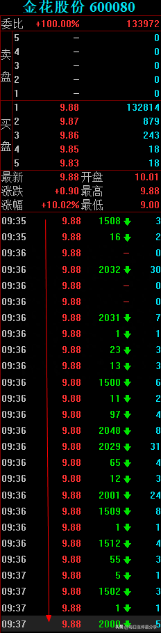 金花股份涨停大战，成功3连板，分享一个诡异的盘口