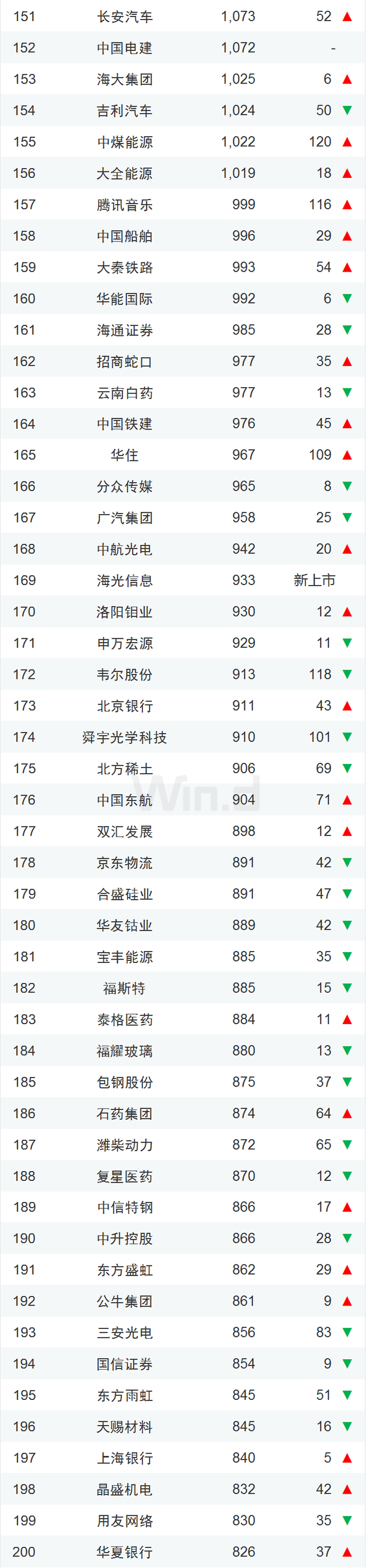 中国上市企业市值500强（榜单+解读）