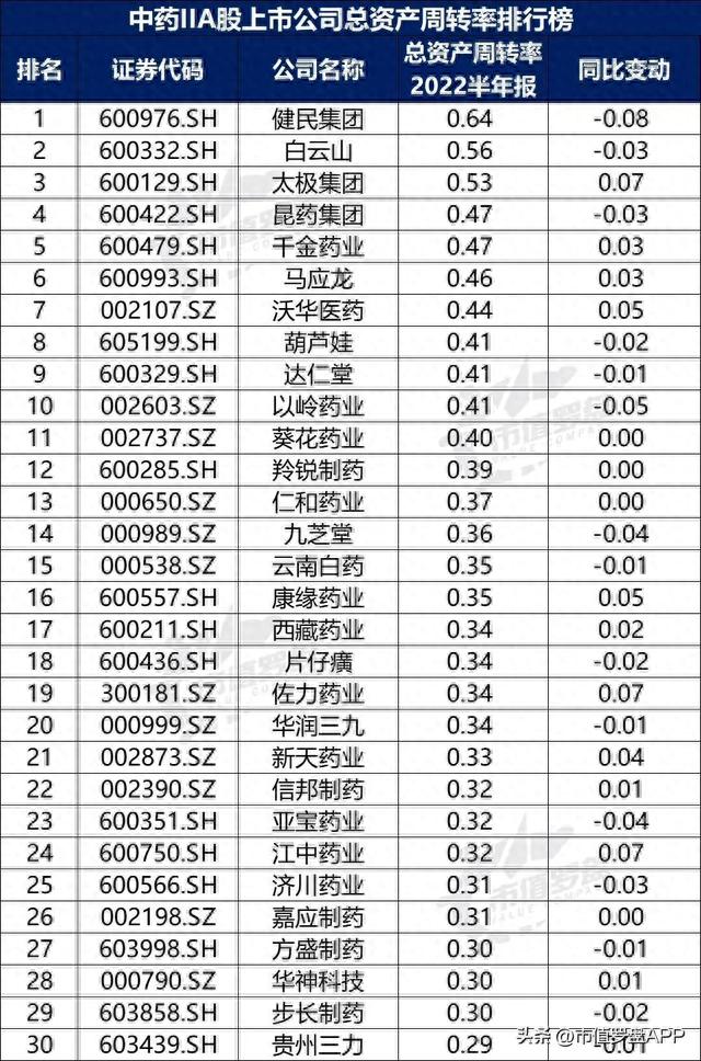 中国A股中药II上市公司高质量发展排行榜！（2022半年报）