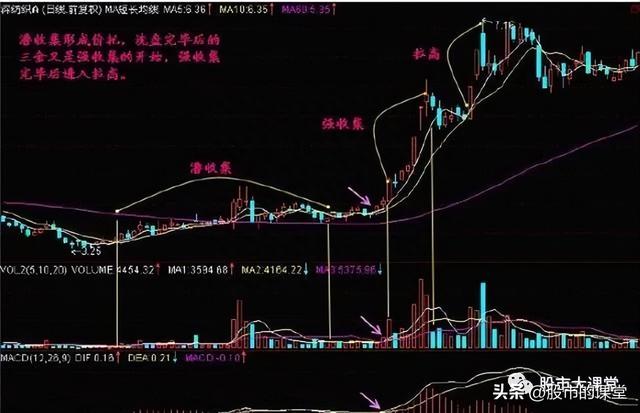 学会干货知识-主力股票操盘的核心三部曲