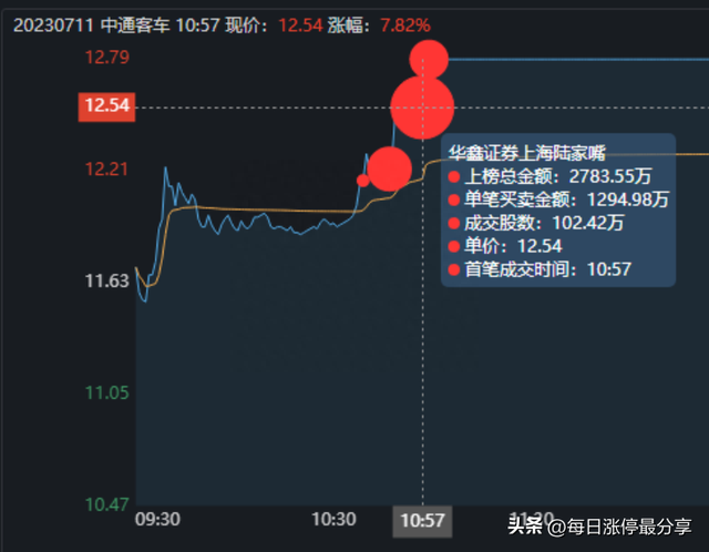 妖股中通客车涨停突破！游资桑田路4219万封板