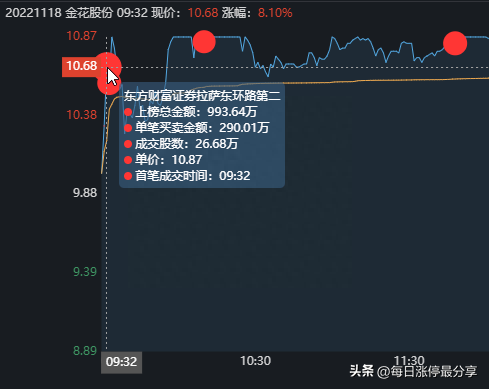 金花股份涨停大战，成功3连板，分享一个诡异的盘口