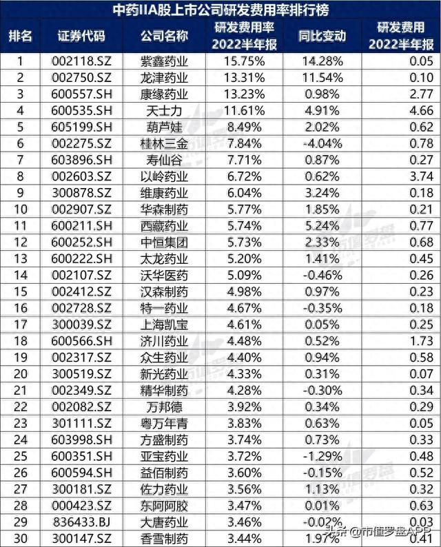 中国A股中药II上市公司高质量发展排行榜！（2022半年报）