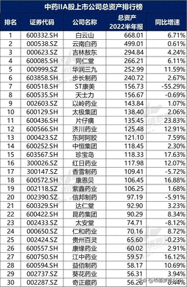 中国A股中药II上市公司高质量发展排行榜！（2022半年报）