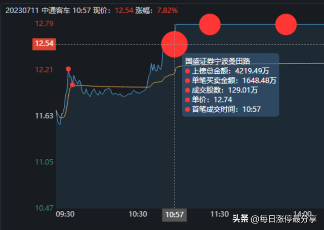 妖股中通客车涨停突破！游资桑田路4219万封板