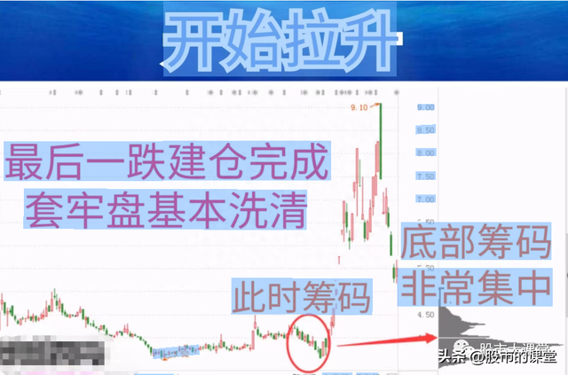 学会干货知识-主力股票操盘的核心三部曲
