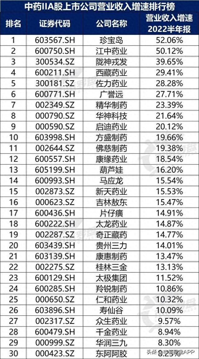 中国A股中药II上市公司高质量发展排行榜！（2022半年报）