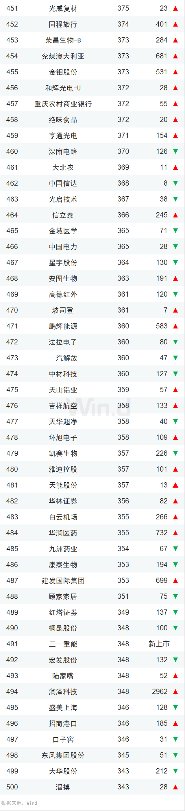 中国上市企业市值500强（榜单+解读）