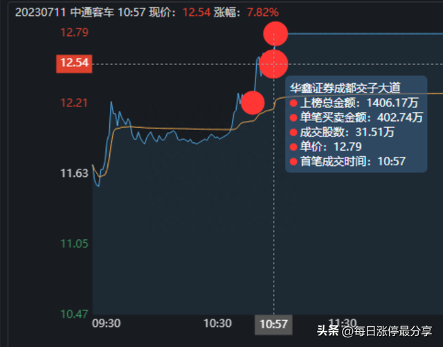 妖股中通客车涨停突破！游资桑田路4219万封板